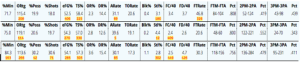Wade Baldwin's growth this year can be seen when comparing his advanced stats profile (middle) to those of star lead guards D'Angelo Russell (top) and TJ McConnell (bottom).