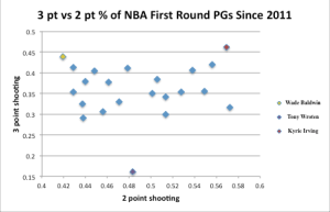If Wade Baldwin keeps up his 40%+ three point shooting, he'll be in rare company as far as NBA first round picks go. That 2-point percent has a lot of room to improve, however.